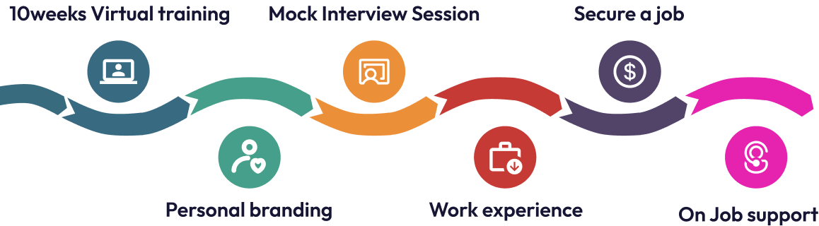 Lifecycle of a SyncSkills Techie